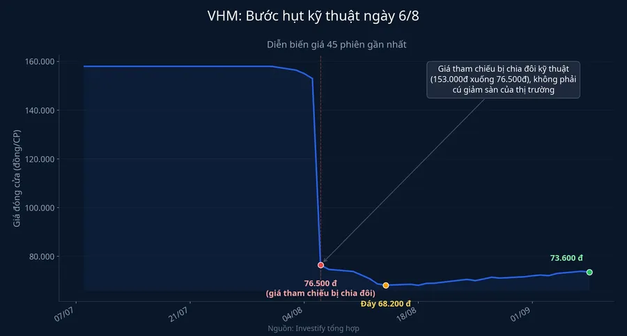 Diễn biến giá VHM 45 phiên gần nhất, đánh dấu ba mốc: giá tham chiếu chia đôi ngày 6/8, đáy 68.200 đồng ngày 14/8 và mức đóng cửa 73.600 đồng ngày 8/9