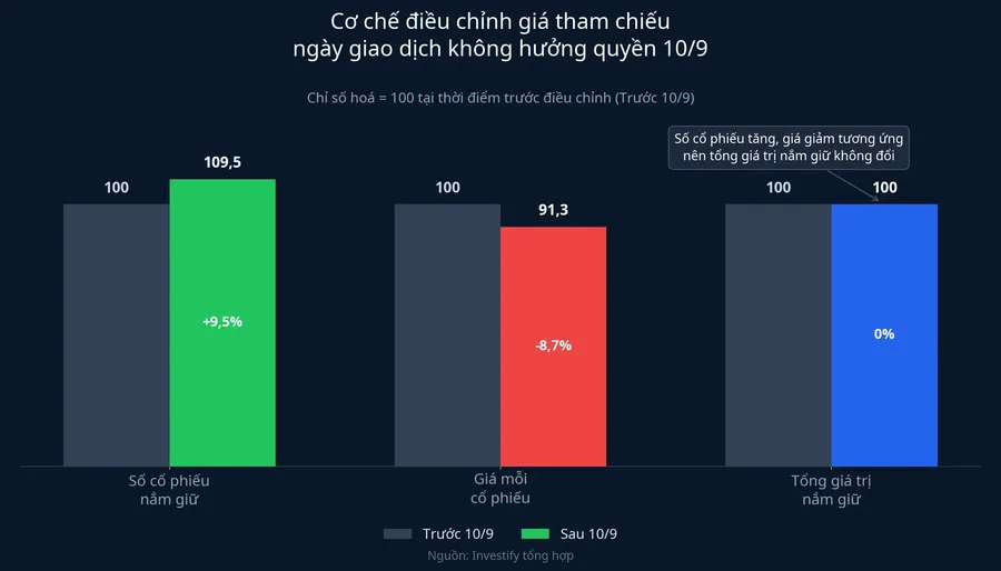 Cơ chế điều chỉnh giá tham chiếu ngày giao dịch không hưởng quyền 10/9