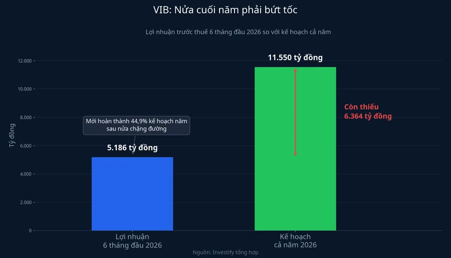 VIB: Nửa cuối năm phải bứt tốc