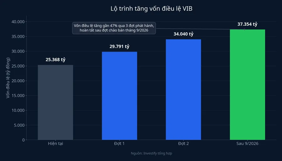 Lộ trình tăng vốn điều lệ VIB