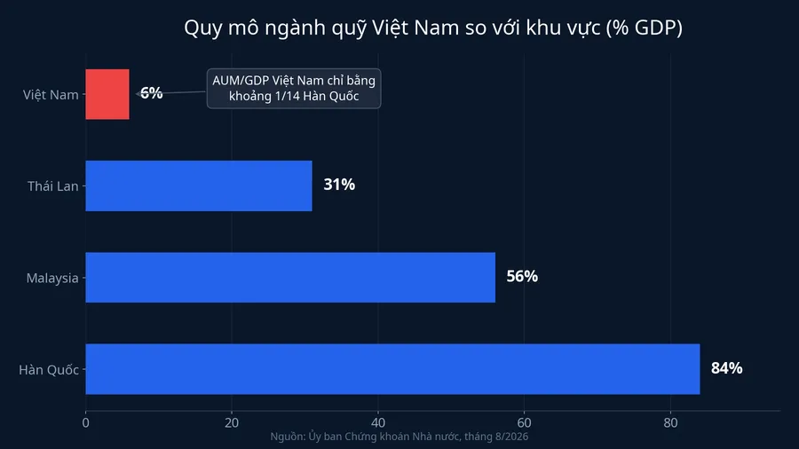 Quy mô ngành quỹ Việt Nam so với khu vực