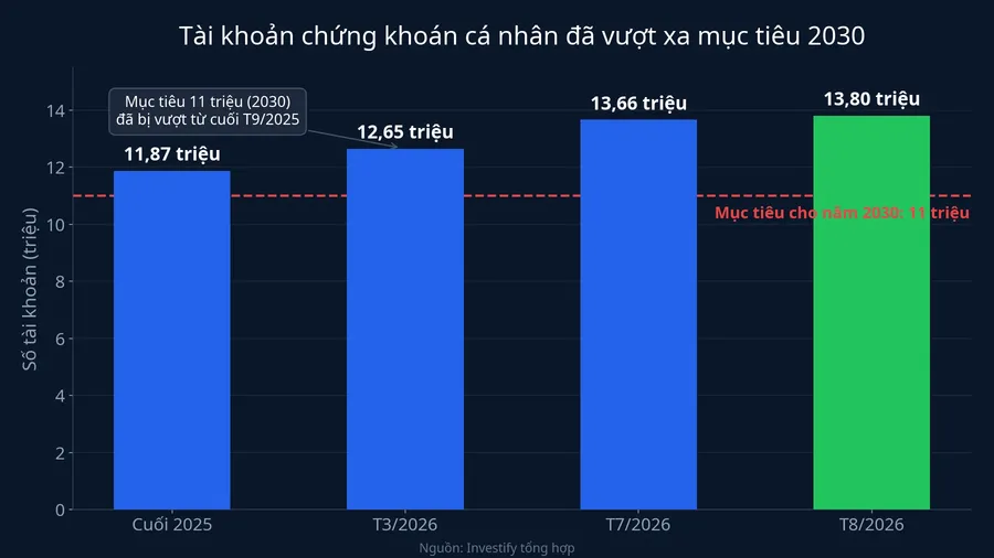 Tài khoản chứng khoán cá nhân đã vượt xa mục tiêu 2030