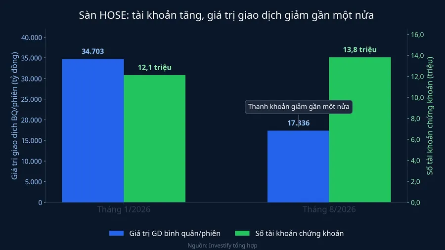 Sàn HOSE: tài khoản tăng, giá trị giao dịch giảm gần một nửa