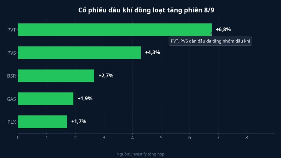 Mức tăng giá cổ phiếu nhóm dầu khí phiên 8/9