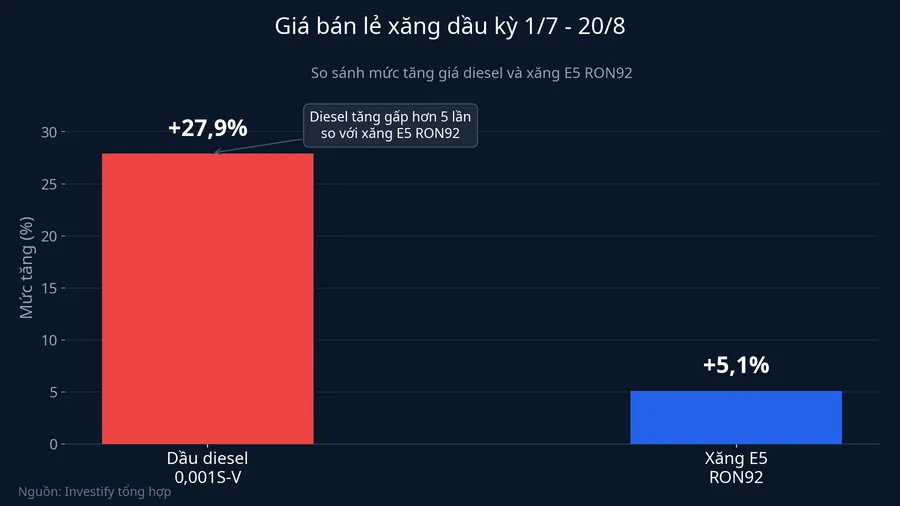 So sánh mức tăng giá diesel và xăng E5 RON92 kỳ 1/7-20/8