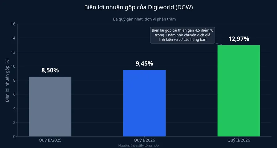 Biểu đồ biên lợi nhuận gộp ba quý gần nhất của Digiworld