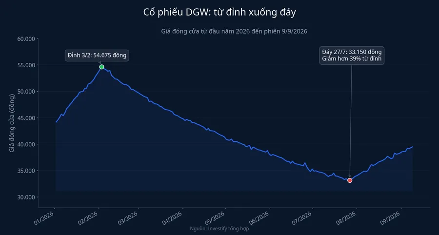 Biểu đồ giá cổ phiếu DGW từ đỉnh xuống đáy năm 2026