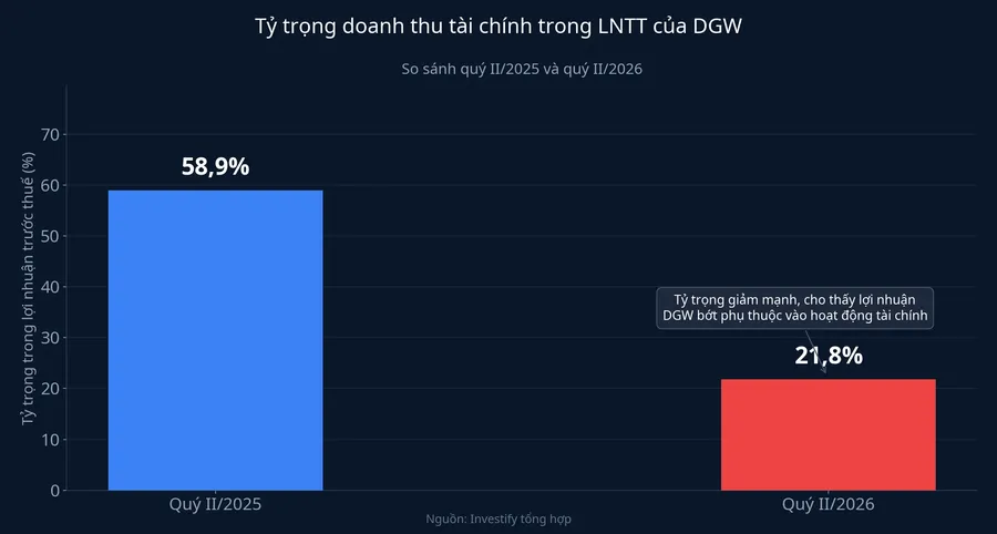 Tỷ trọng doanh thu tài chính trong lợi nhuận trước thuế Digiworld