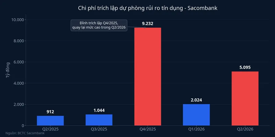Chi phí trích lập dự phòng rủi ro tín dụng Sacombank theo quý