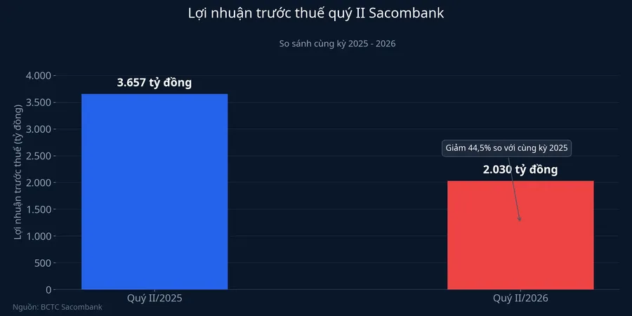 Lợi nhuận trước thuế quý II Sacombank giảm 44,5% so với cùng kỳ