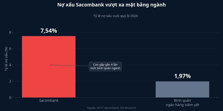 Tỷ lệ nợ xấu Sacombank cao gấp gần 4 lần mặt bằng ngành