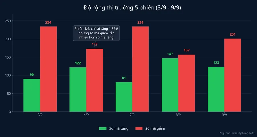 Biểu đồ độ rộng thị trường 5 phiên từ 3/9 đến 9/9