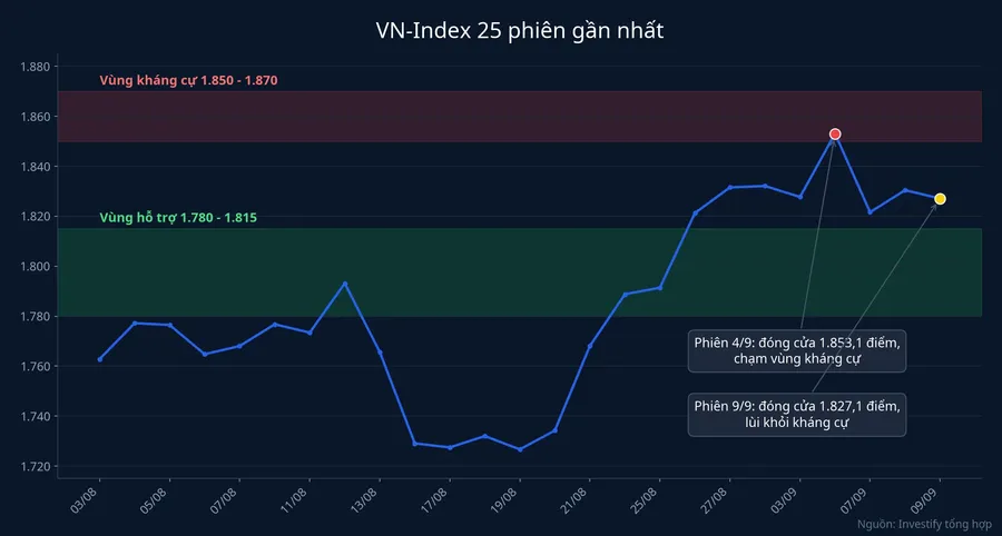 Biểu đồ VN-Index 25 phiên với vùng hỗ trợ và kháng cự