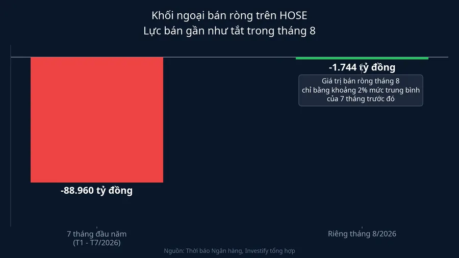 Khối ngoại bán ròng gần như tắt trong tháng 8