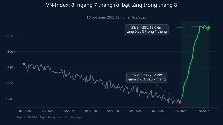 VN-Index đi ngang 7 tháng rồi bật tăng trong tháng 8