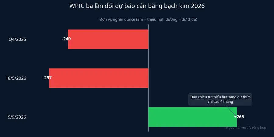 WPIC ba lần đổi dự báo cân bằng bạch kim 2026, từ thiếu hụt sang dư thừa