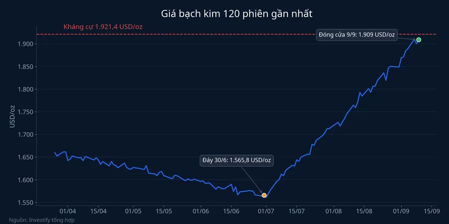 Diễn biến giá bạch kim 120 phiên gần nhất, từ đáy 30/6 lên đỉnh 7 tháng ngày 9/9
