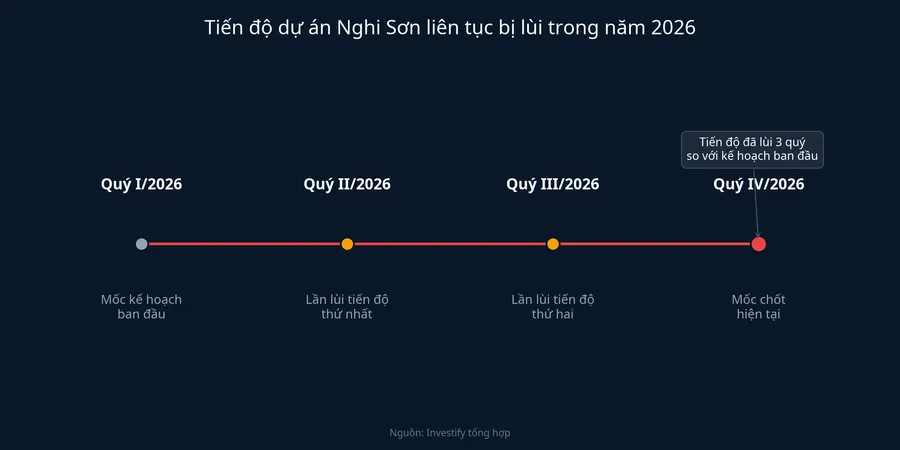 Tiến độ dự án Nghi Sơn bị lùi 3 quý trong năm 2026