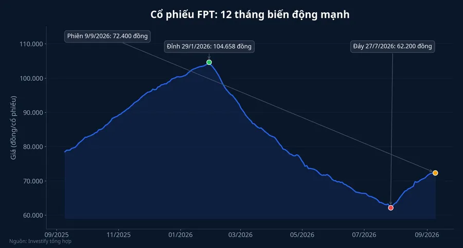 Biến động giá cổ phiếu FPT 12 tháng gần nhất