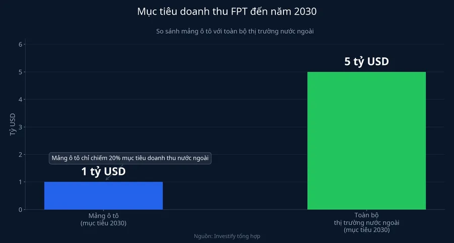 Mục tiêu doanh thu FPT đến năm 2030
