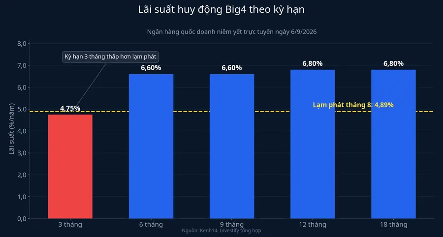 Biểu đồ lãi suất huy động Big4 theo kỳ hạn so với lạm phát tháng 8