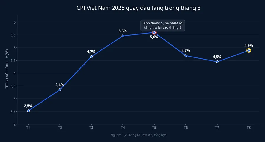 Diễn biến CPI Việt Nam theo tháng năm 2026