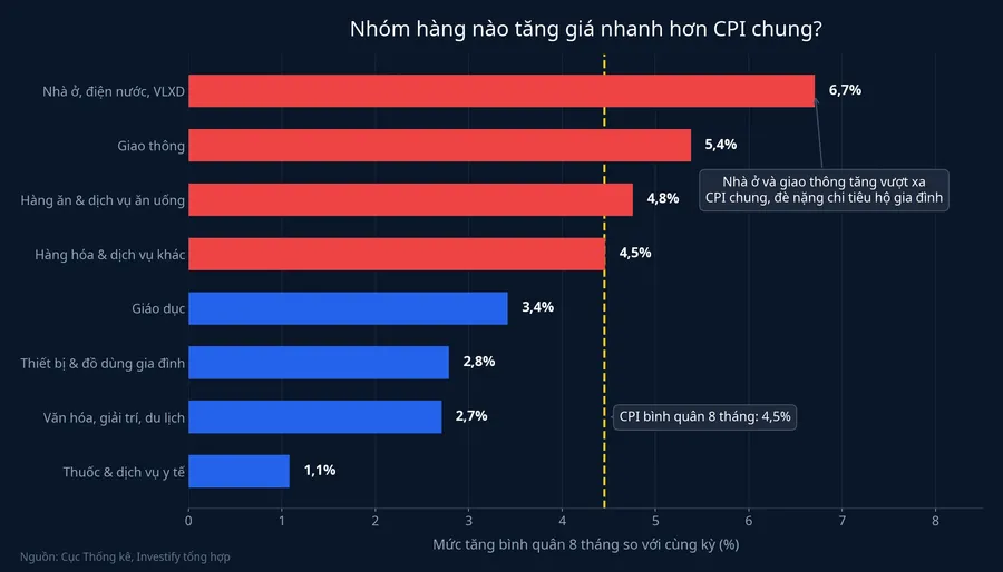 Biểu đồ các nhóm hàng tăng giá bình quân 8 tháng 2026 so với CPI chung