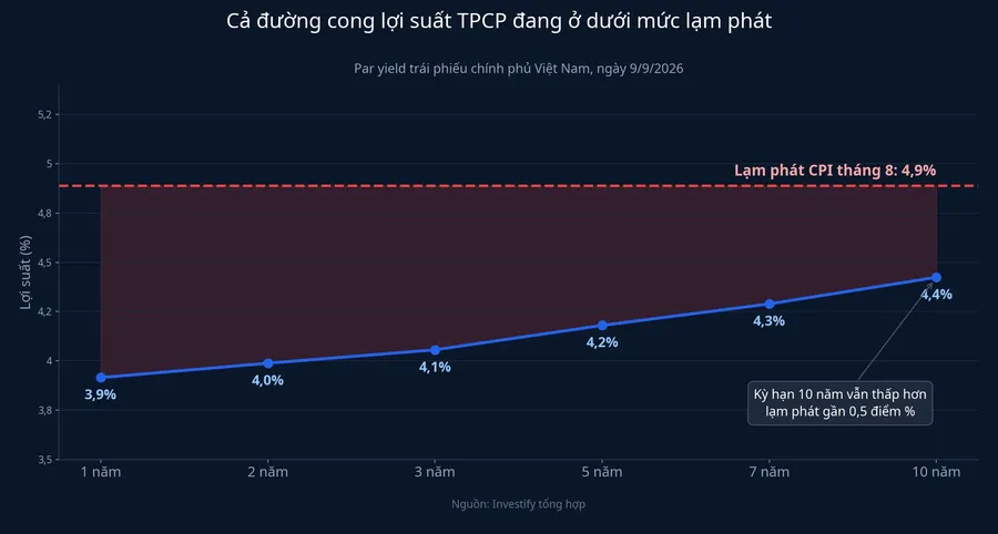 Đường cong lợi suất trái phiếu chính phủ Việt Nam ngày 9/9/2026 so với lạm phát