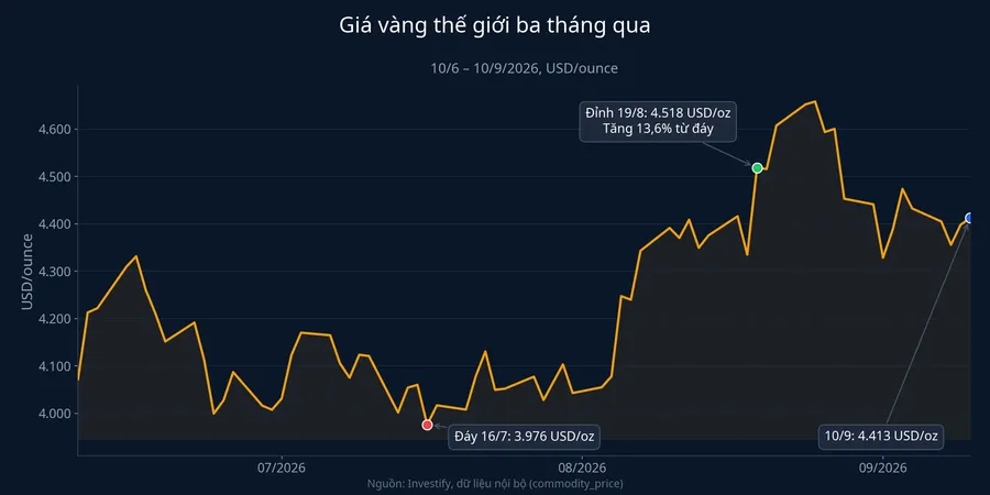 Giá vàng thế giới ba tháng qua