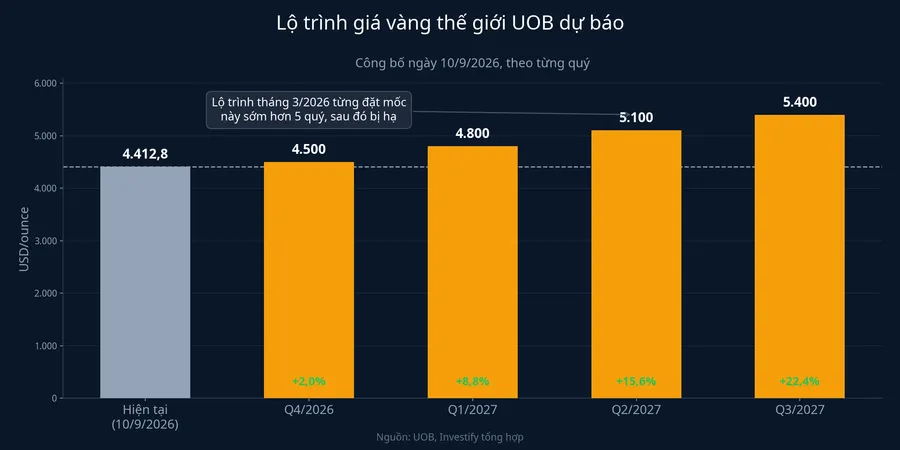 Lộ trình giá vàng thế giới theo dự báo UOB