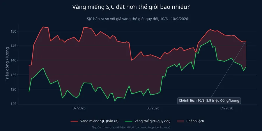 Vàng miếng SJC đắt hơn thế giới bao nhiêu