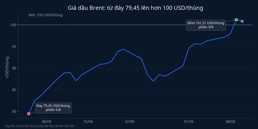 Diễn biến giá dầu Brent từ đáy 79,45 lên hơn 100 USD/thùng