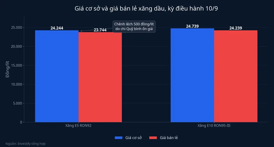 So sánh giá cơ sở và giá bán lẻ xăng dầu kỳ 10/9
