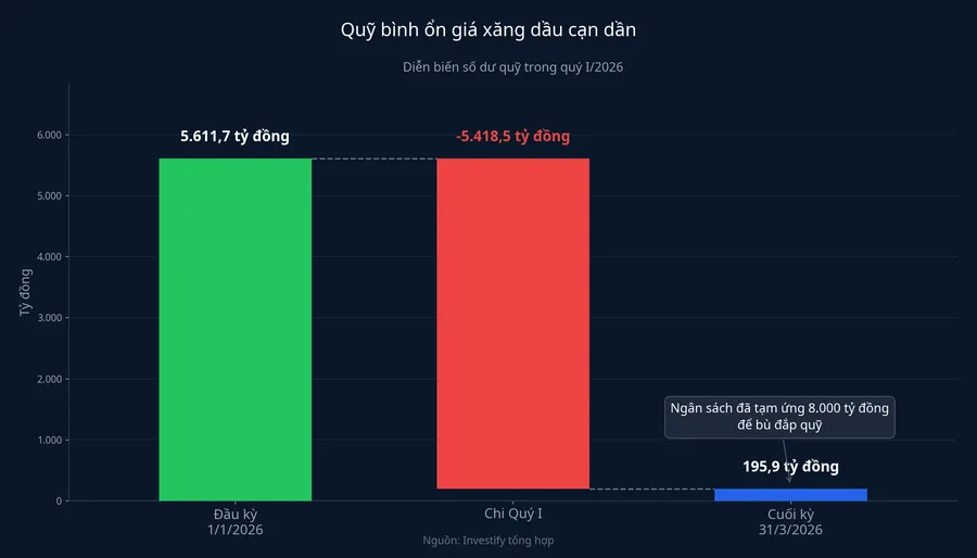 Số dư Quỹ bình ổn giá xăng dầu cạn dần trong quý I/2026