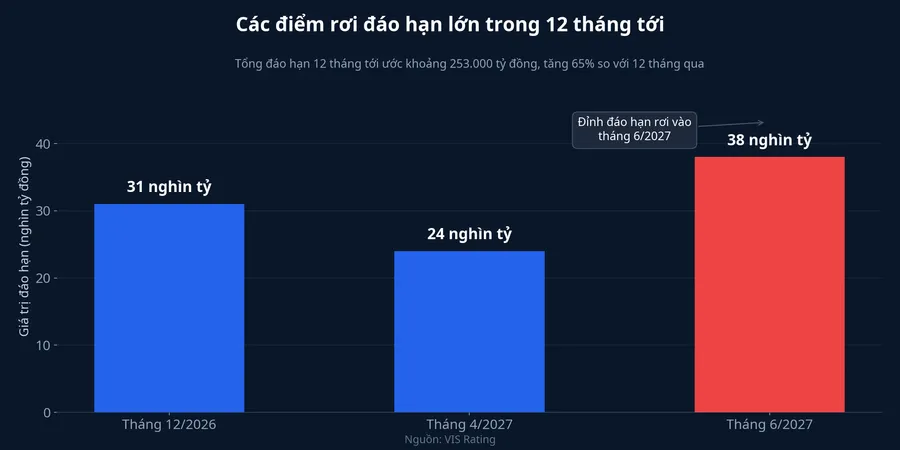 Các điểm rơi đáo hạn trái phiếu doanh nghiệp trong 12 tháng tới