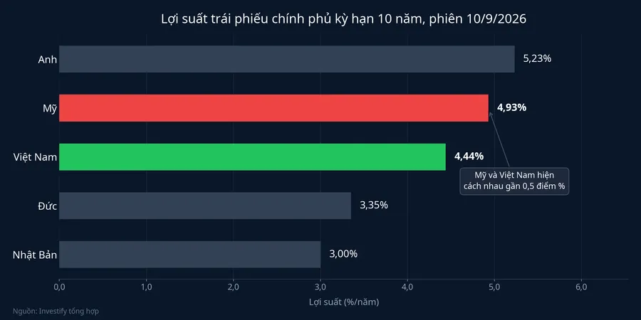 Lợi suất trái phiếu chính phủ 10 năm của các nước phiên 10/9/2026
