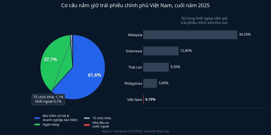 Cơ cấu nắm giữ trái phiếu chính phủ Việt Nam cuối năm 2025