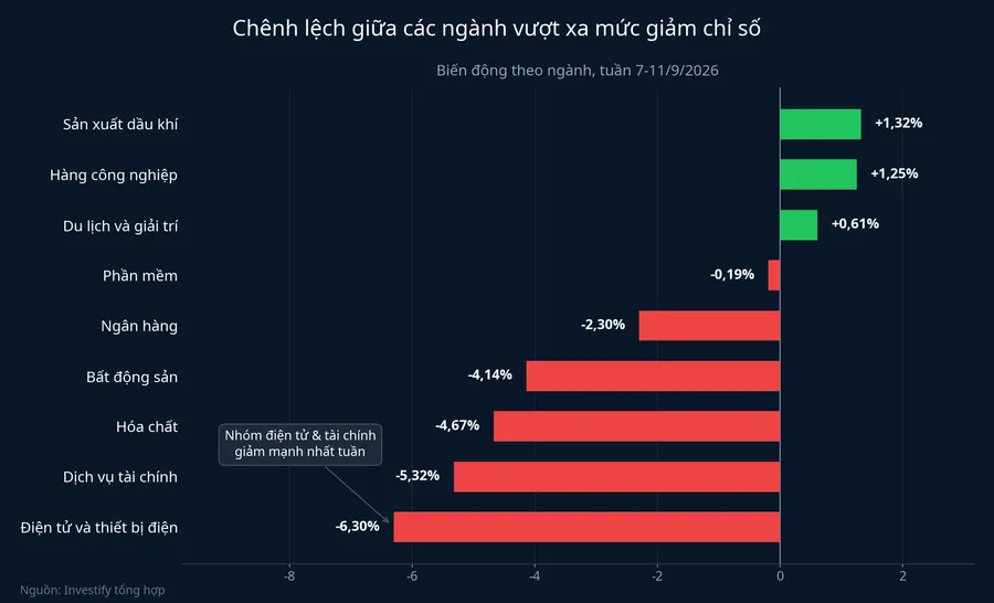 Chênh lệch biến động giữa các ngành tuần 7-11/9/2026
