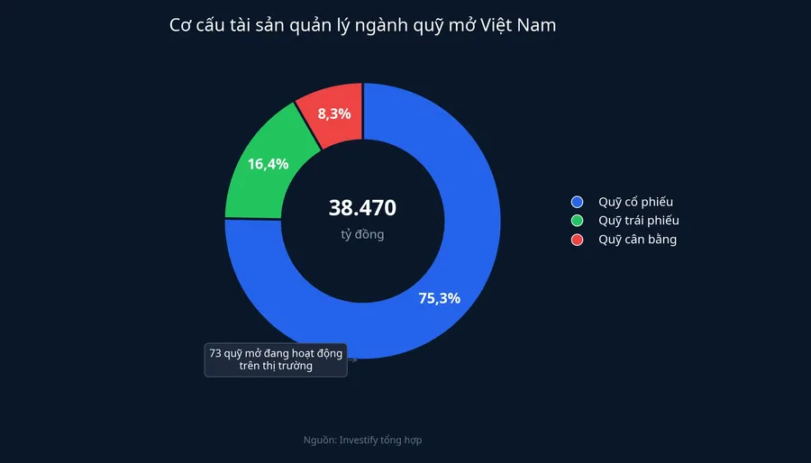 Cơ cấu tài sản quản lý ngành quỹ mở Việt Nam