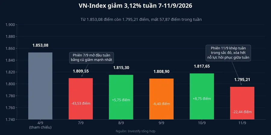 VN-Index diễn biến từng phiên tuần 7-11/9/2026