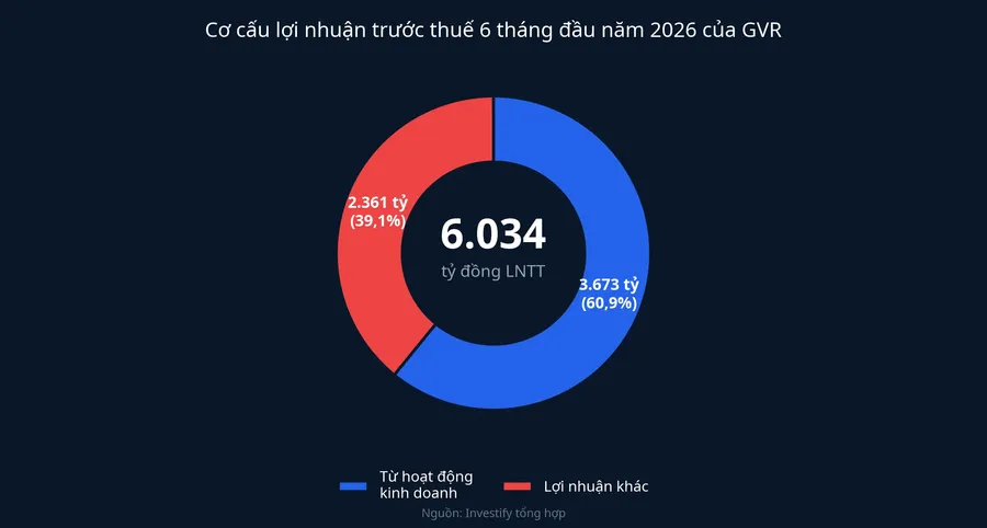 Cơ cấu lợi nhuận trước thuế 6 tháng đầu năm 2026 của GVR