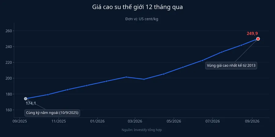 Giá cao su thế giới 12 tháng qua