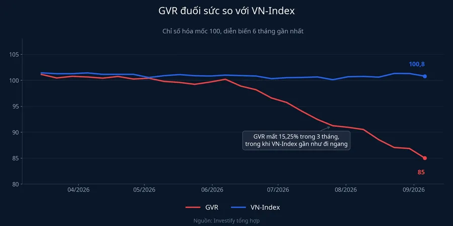 GVR đuối sức so với VN-Index trong 6 tháng gần nhất