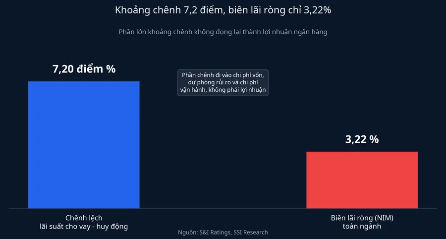 Khoảng chênh lãi suất cho vay - huy động so với biên lãi ròng toàn ngành