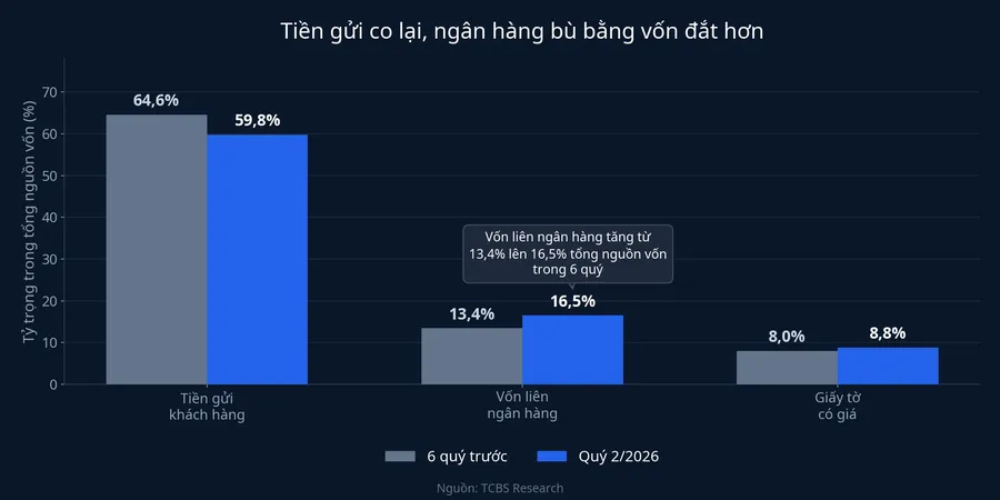 Cơ cấu nguồn vốn ngân hàng đang dịch chuyển từ tiền gửi sang vốn thị trường 2