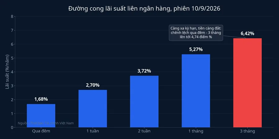 Đường cong lãi suất liên ngân hàng theo kỳ hạn, phiên 10/9/2026