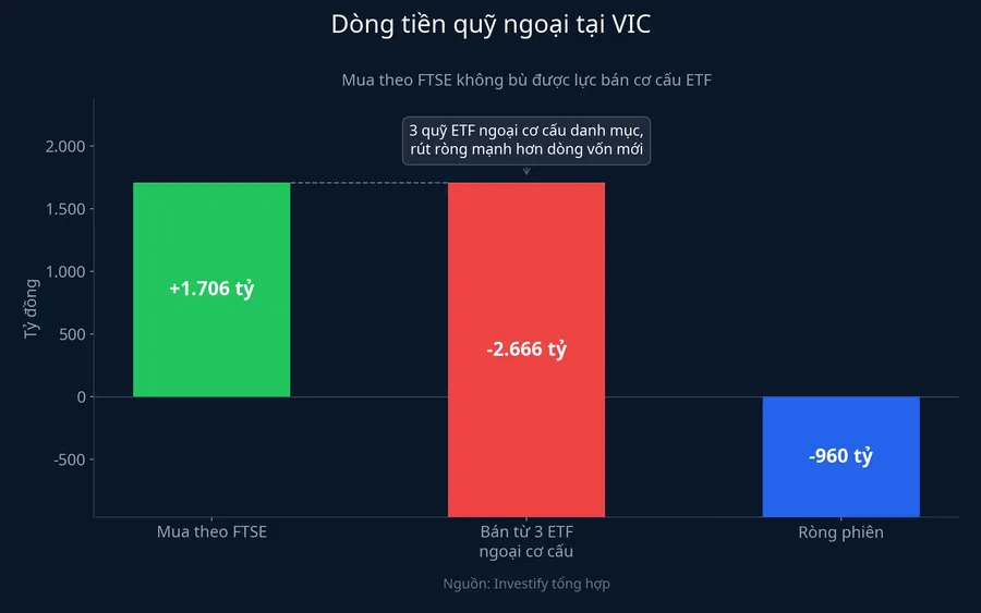 Dòng tiền quỹ ngoại tại VIC: mua theo FTSE không bù được lực bán cơ cấu