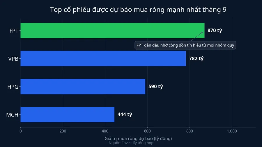 Top cổ phiếu được dự báo mua ròng mạnh nhất tháng 9