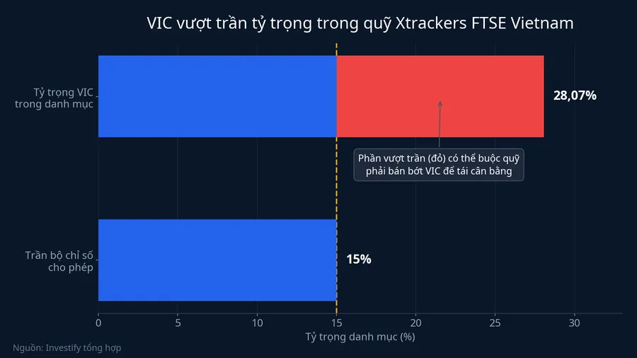 VIC vượt trần tỷ trọng cho phép trong quỹ Xtrackers FTSE Vietnam