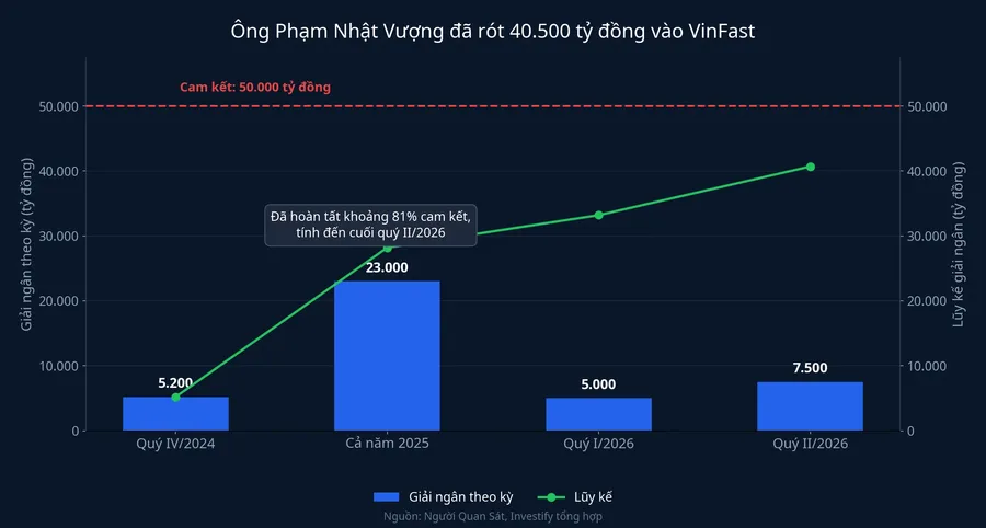 Tiến độ giải ngân tài trợ cá nhân của ông Phạm Nhật Vượng cho VinFast